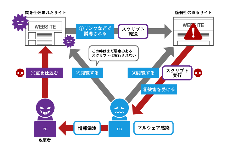 クロスサイトスクリプティングの仕組み