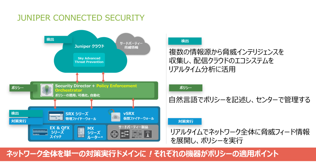 ネットワーク全体を単一の対策実行ドメインに！それぞれの機器がポリシーの適応ポイント