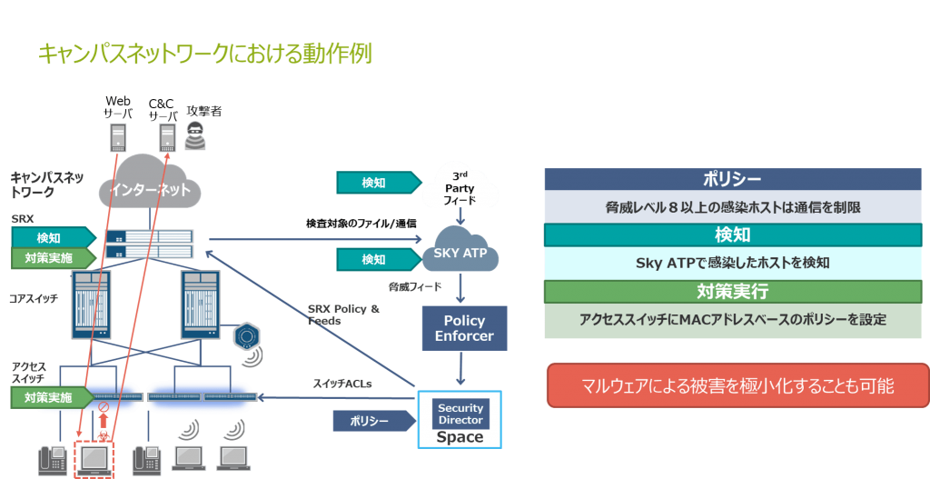 キャンパスネットワークにおける動作例