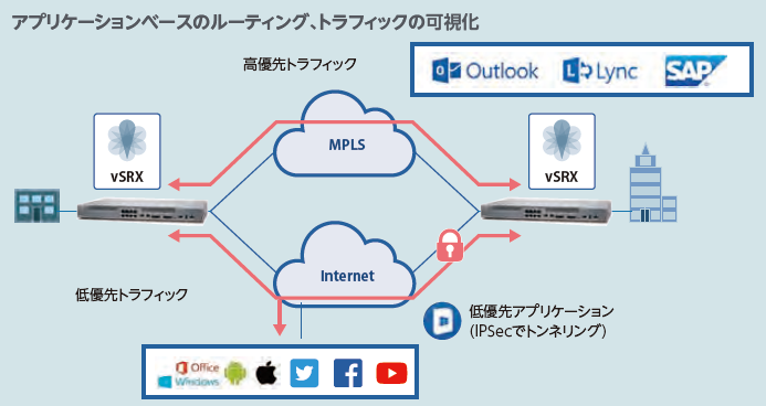 Juniper Contrail Service Orchestration（CSO）