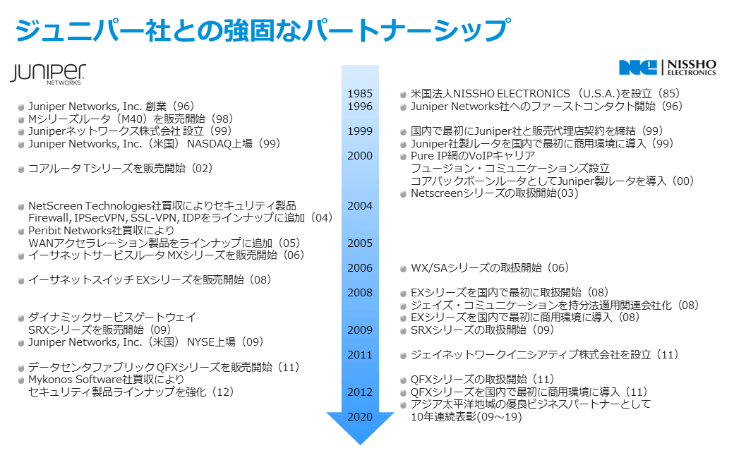 日商エレクトロニクスとJuniperの歴史