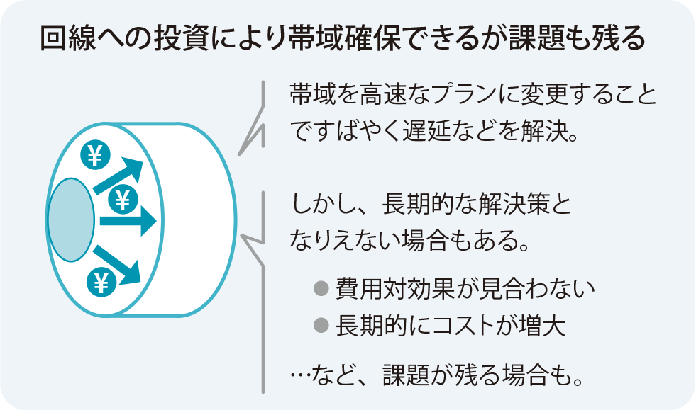 回線契約を上位のプランに変更し、増加するトラフィックに対応