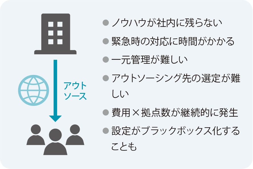 自社のシステムやネットワークの運用・監視等を社外へアウトソーシング