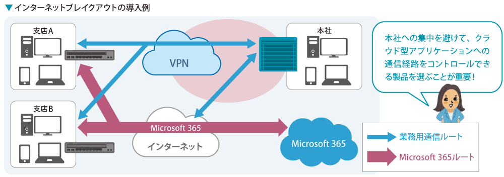 「最新機能の活用」による解決策のポイント