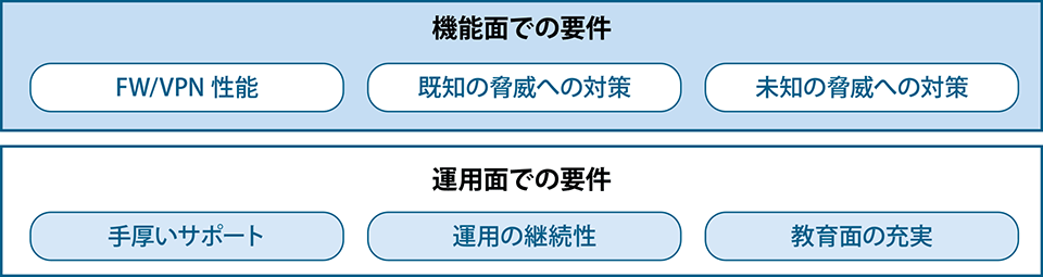 ファイアウォールに求められる要件