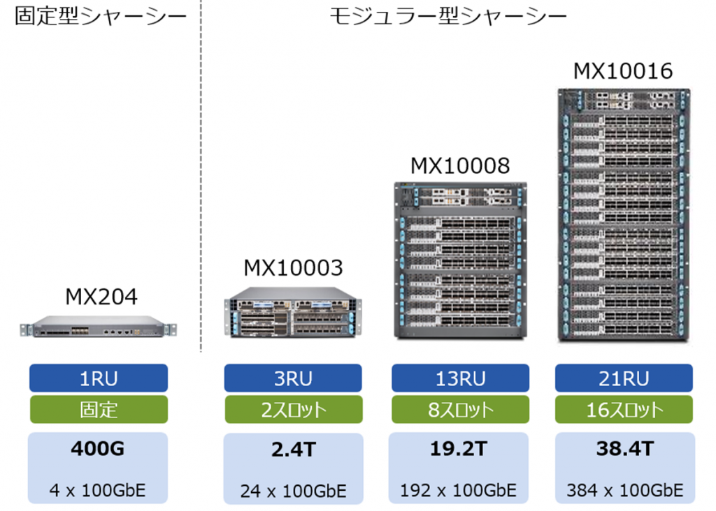 MXシリーズ ユニバーサルルーティングプラットフォーム