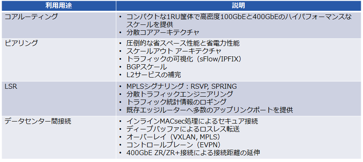 ユースケース / PTX10001-36MRが向く用途