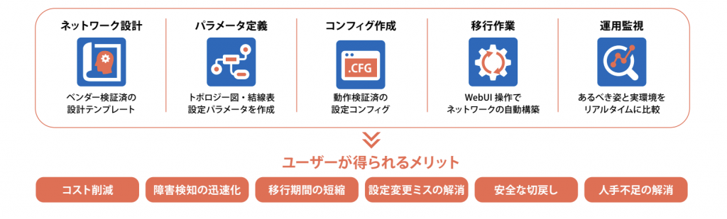 Juniper Apstraの特長1　L3ファブリックの構築から監視までをソフトウェアで自動化