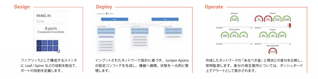 Juniper Apstraの特長2　デザインから運用まで、操作しやすい画面でサポート