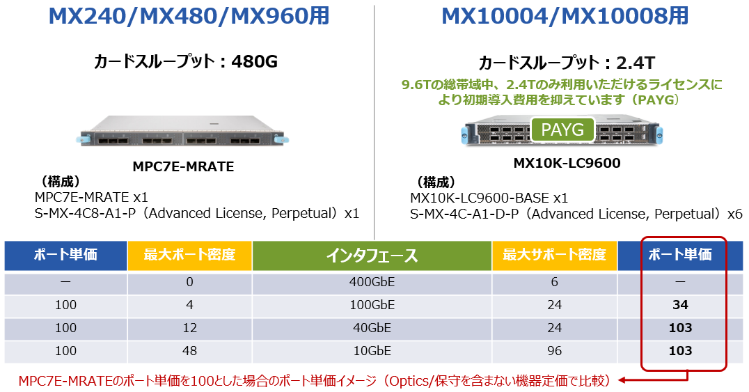 MPC7E-MRATEとのポート単価比較