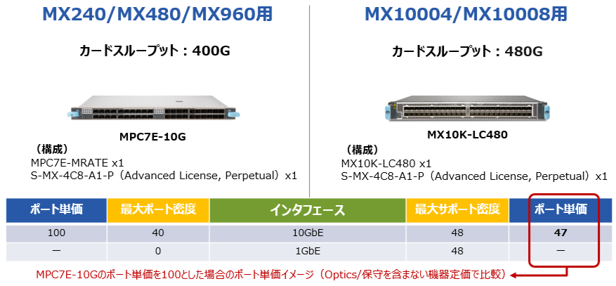 MPC7E-10Gとのポート単価比較