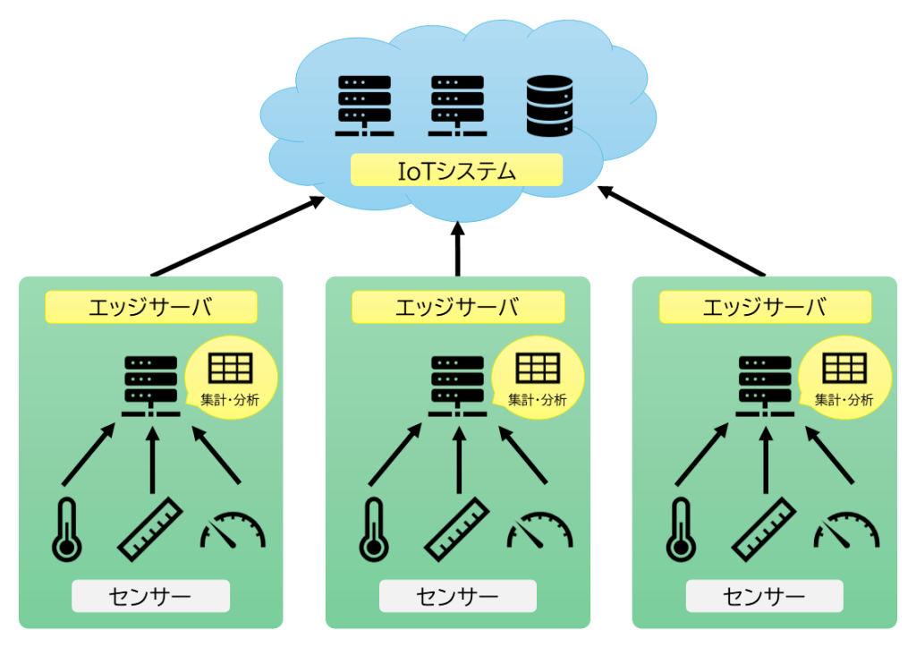 IoT活用のためのネットワーク制御