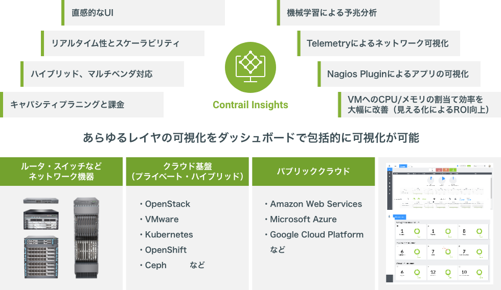 あらゆるレイヤの可視化をダッシュボードで包括的に可視化が可能