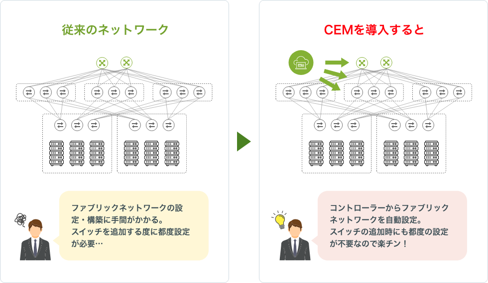 コントローラからファブリックネットワークを自動設定。スイッチの追加時にも都度の設定が不要なので楽チン！