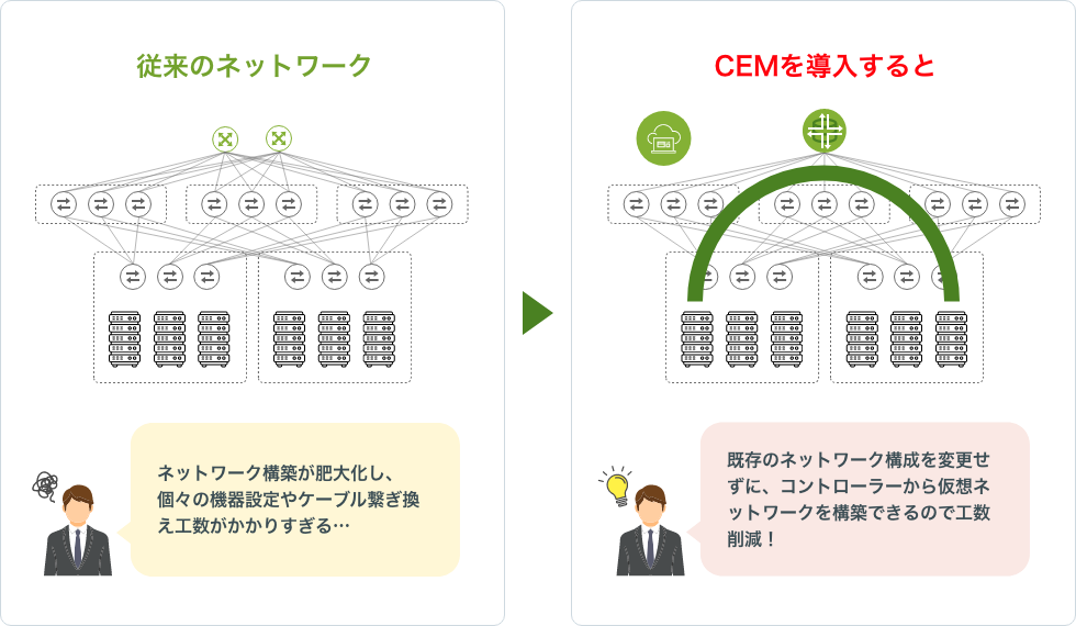 既存のネットワーク構成を変更せずに、コントローラーから仮想ネットワークを構築できるので工数削減！