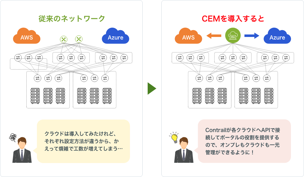 Contrailが各クラウドへAPIで接続してポータルの役割を提供するので、オンプレもクラウドも一元管理ができるように！