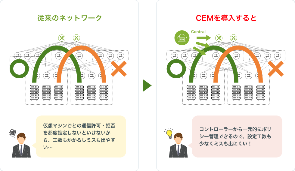 コントローラーから一元的にポリシー管理できるので、設定工数も少なくミスも出にくい！