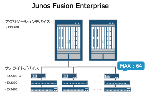 Junos Fusion Enterprise