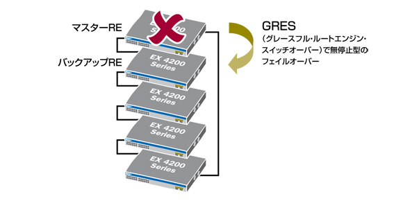 シャーシ型に匹敵する可用性