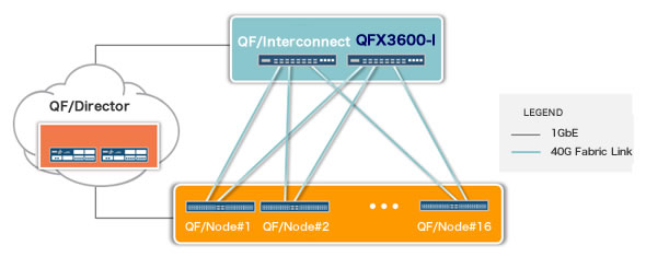 QFX3000-M 6：1オーバーサブスクリプション構成