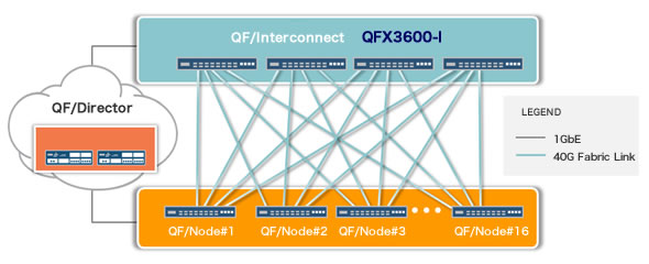 QFX3000-M 3：1オーバーサブスクリプション構成