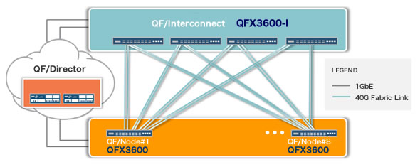 QFX3000-M 1：1ノンオーバーサブスクリプション構成