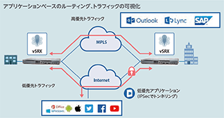 アプリケーションベースのルーティング、トラフィックの可視化