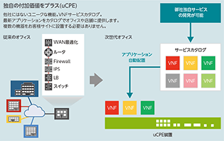 独自の付加価値をプラス（uCPE）