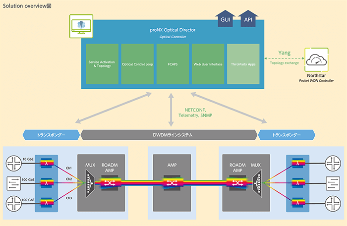 Solution overview図